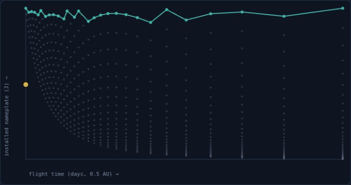 The tradespace explorer: a scatter of candidate configurations with the non-dominated frontier traced across the top