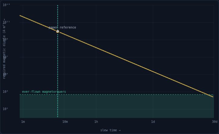 The slew tradeoff: a log-log chart of required magnetic dipole against slew time, with the ever-flown magnetorquer band marked